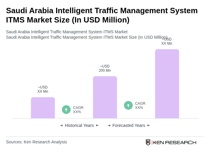 Saudi Arabia Intelligent Traffic Management System ITMS Market Size
